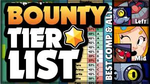 Brawl stars daily tier list of best brawlers for active and upcoming events based on win rates from battles played today. Best Brawlers Comps To Play On Every Bounty Map How To Play Bounty Bounty Tier List Youtube