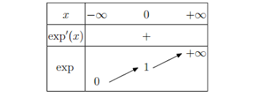 C'est abraham de moivre 1 qui a initialement démontré la formule suivante : Https Apluseduc Com 171 Etude De La Fonction Exponentielle