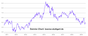 Kursziel deutsche bank 5 euro? Daimler Deutsche Bank Senkt Kursziel Markteinblicke