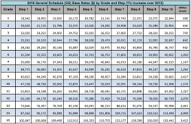 Army Officers Salary Online Charts Collection