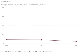 trends and facts on audio and podcasts state of the news