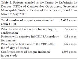 alteration in the erythrocyte sedimentation rate in dengue