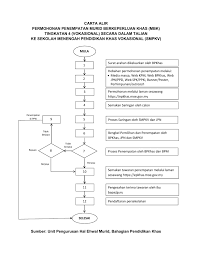 Contoh borang kebenaran untuk murid keluar atau mewakili sekolah by charles_koh_1 in topics. Kpm Permohonan Penempatan Mbk Tingkatan 4 Vokasional Secara Dalam Talian Ke Smpkv
