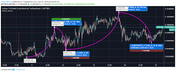 Golem Price Analysis Will Golem Gnt Continue To Be A