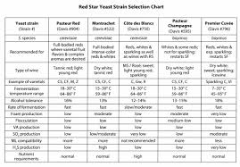 Choosing Wine Yeast Strains