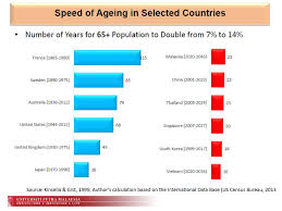 Longevity resulted in increased of aging population from 5.3% in 2012 to 5.6% in 2016. Future Of Aged Care In Malaysia Ppt Download