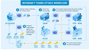 Download microsoft teams now and get connected across devices on windows, mac, ios, and android. Microsoft Teams Vulnerability Let Hackers Take Over Entire Roster Of Teams Accounts