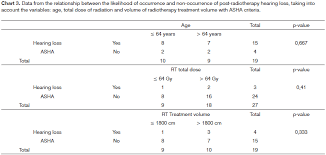Audiological Findings In Pacients Treated With Radiotherapy