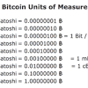 Bitcoin wallets keep a secret piece of data called a private key or seed, which is used to sign transactions, providing a mathematical proof that they have come from the owner of the wallet. 1