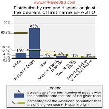 ERASTO First Name Statistics by MyNameStats.com