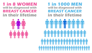 This breast cancer awareness month nearly 5,000 people will be diagnosed with breast cancer. Breast Cancer Awareness Lloyd S Wellbeing Centre