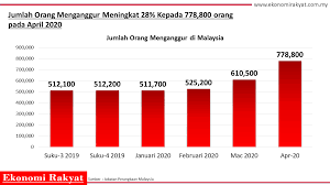 Kepala bps suhariyanto menjelaskan, jumlah. Kadar Pengangguran Melonjak Kepada 5 Peratus Ekonomi Rakyat