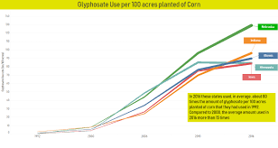 Glyphosate sprayed on the leaves of the weed allows the plant to absorb. When Roundup Becomes Less Effective What Next