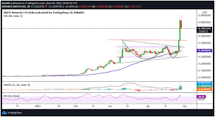 As of march 2021, it hasn't yet been clarified whether the matic token will have any additional utility in the broader vision of polygon. Matic Price Facing Downside Pressure Near 0 70