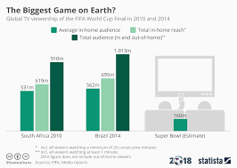 Chart The Biggest Game On Earth Statista