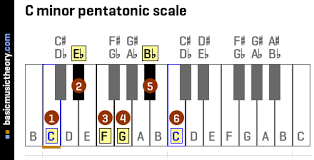 Basicmusictheory Com C Minor Pentatonic Scale
