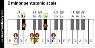 basicmusictheory com c minor pentatonic scale