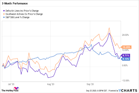 Researching southwest airlines (nyse:luv) stock? Better Buy Delta Air Lines Vs Southwest Airlines The Motley Fool