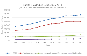 The Economics Of Debt In Puerto Rico Asp American Security