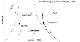Vapor Compression Refrigeration Refrigerator Vapor Compression
