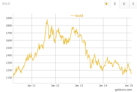 Gold Price Forecast To Double To Over 2 400 Per Ounce