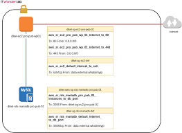 Default described as default vpc security group which has an inbound rule for all traffic and all ports that uses itself as a source. Creating Aws Ec2 Instances And Security Rules With Terraform 5 5 It Wonder Lab Cloud With Automation