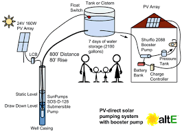 How To Size A Solar Water Pumping System Alte Bog