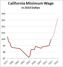 the sentinel california minimum wage increases to bridge