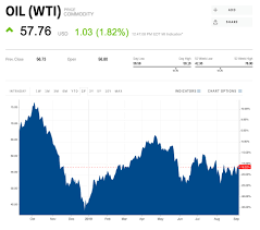 Get information on key pivot points, support and resistance and. Real Time Quotes Wti Crude Oil Price Today Wti Oil Price Chart Oil Price Per Barrel Dogtrainingobedienceschool Com