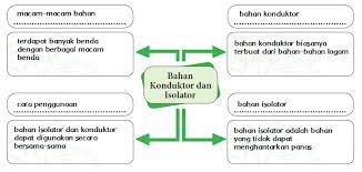 Penggunaan bahan konduktor dan isolator. Bahan Isolator Dan Konduktor Halaman 139 Belajar Kurikulum 2013