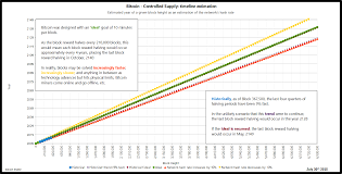 Bitcoin enthusiasts around the world closely covered the halving as it happened, from virtual reality events to good. Controlled Supply Bitcoin Wiki