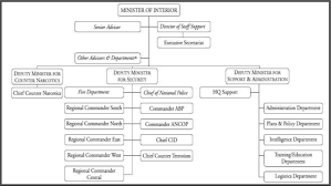 Organizational Structure Of The Ministry Of Interior Affairs