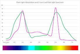 Z Lum White Grow Light Bar