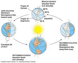 Seasons Lesson 0301 Tqa Explorer In 2020 Earths Rotation Rotation Revolution Solar System Projects