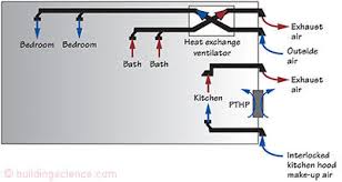 Bsi 012 Balancing Act Exhaust Only Ventilation Does Not Work Building Science Corporation