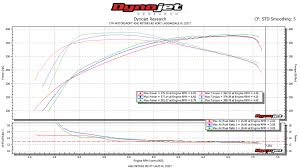 Dyno Results 2019 Bmw M2 Competition 6mt Bmw M2 Forum