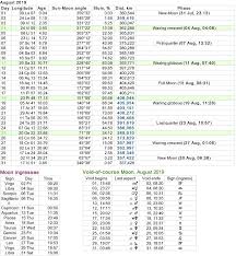 Moon Phases Calendar Dowload Zodiac Signs Calendar Moon Phase Calendar Moon Calendar