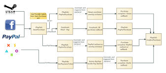 To get our services and prevent payments lets you offer 700+ localized, preferred payment methods at a global scale, with. Non Receipt Payment Processing Playfab Microsoft Docs