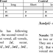 • no diphthongs are used in sinhala language. Spoken Sinhala Vowel Classification Download Table