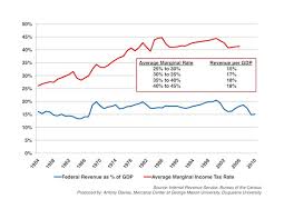 Tax Rates Vs Tax Revenues Mercatus Center