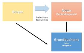 Maybe you would like to learn more about one of these? Nrw Justiz Grundbuchverfahren