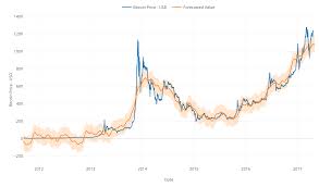 Bitcoin traded as high as $41,973. Using Forecasting Algorithm Prophet To Visualize Insane Bitcoin Price Trend By Kan Nishida Learn Data Science