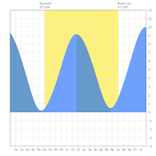 Tide Charts For Provincetown Cape Cod Bay In Massachusetts