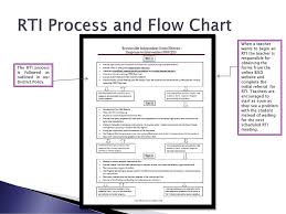 Rti Process And Implementation At Martin Elementary Ppt