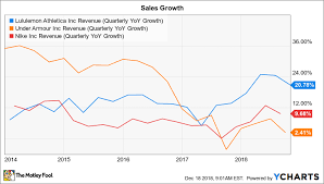 lululemons strengthening business in 3 charts the motley fool