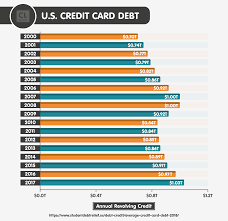 Sample visa, mastercard, discover, amex, jcb, credit card a valid united states credit card number can be easily generated using credit card generator by. Credit Card Debt From 2000 2017 Credit Card Debt Transparent Cartoon Jing Fm