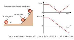Speed Velocity And Acceleration Gcse Revision Physics Forces Motion Speed Velocity And Acceleration Revision World Physics Gcse Physics Physics Lessons