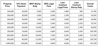 A tenancy agreement is defined as a contract signed by both the landlord and tenant which clearly states all the terms and conditions regarding the rental of a property. Upfront Costs Of Purchasing A Home In Malaysia Propsocial