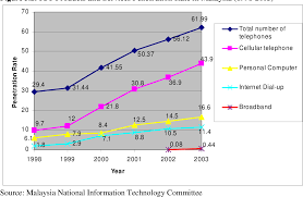 The digital divide in malaysia refers to the gap between people who have access to certain technologies within the country of malaysia. Digital Divide In Malaysia Examining The Issues Of Income Workplace And Geographical Difference In Diffusing Ict To The Mass Public Semantic Scholar