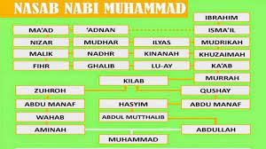 Nabi muhammad saw adalah nabi terakhir sebagai penutup risalah para nabi dan rosul. Nasab Nabi Muhammad Saw Sampai Nabi Adam As Doa Islami
